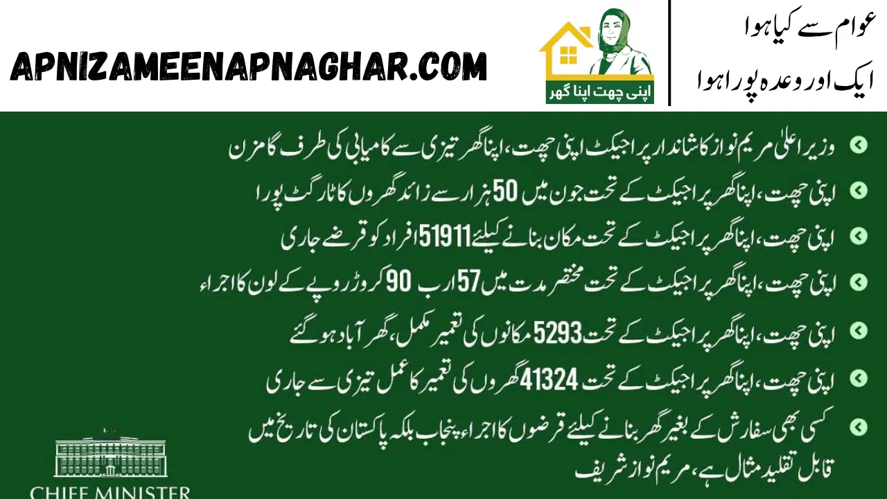 "Maryam Nawaz Sharif ke Apni Chhat Apna Ghar program ke tehat Punjab mein 50 hazaar se zyada gharon ki tameer aur 57 arab rupay ke qarzon ka ijra
