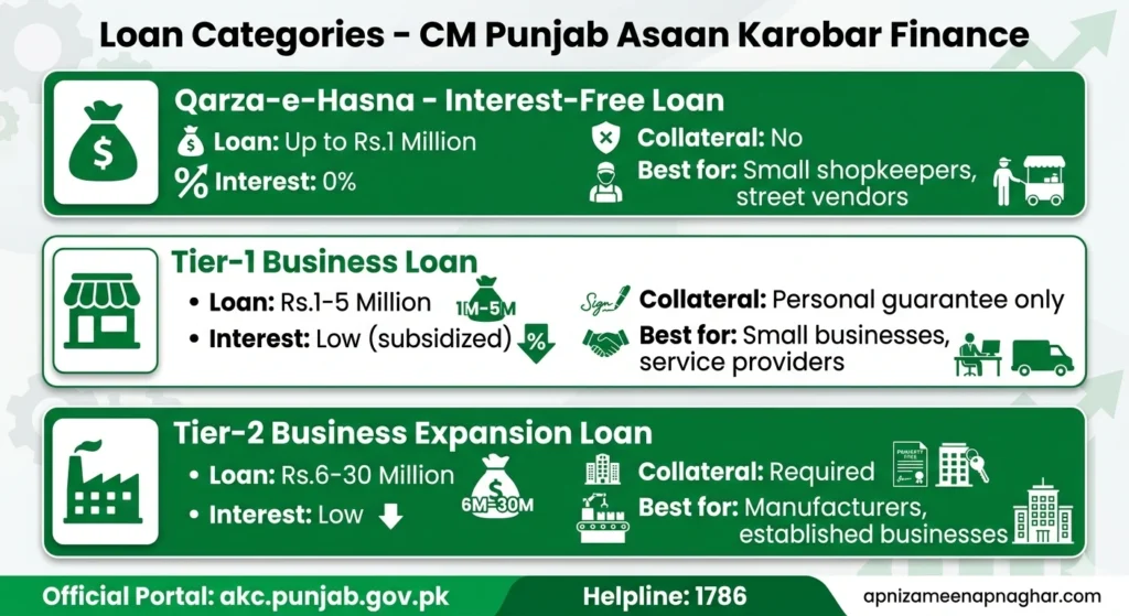 CM Punjab Asaan Karobar Finance 2026 loan categories comparison infographic