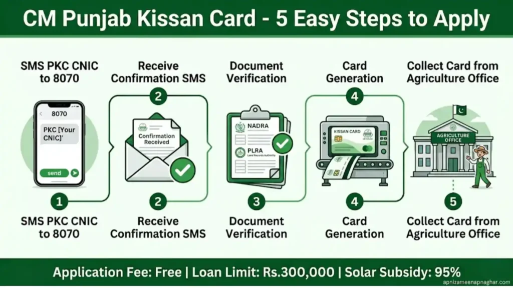 CM Punjab Kissan Card 2026 step by step application process SMS PKC CNIC to 8070 verification card generation and collection