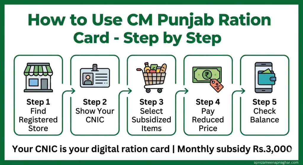 How to use CM Punjab Ration Card step by step guide find store show CNIC buy subsidized items pay reduced price check balance