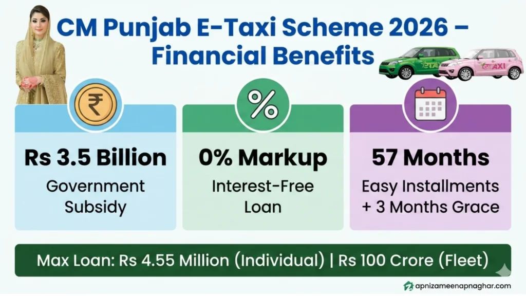 CM Punjab E-Taxi Scheme 2026 financial benefits infographic showing Rs 3.5 Billion subsidy, 0% markup interest-free loans, and 57-month installment plan.