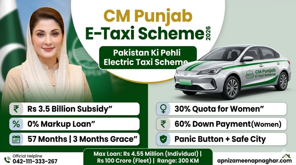 Official banner of CM Punjab E-Taxi Scheme 2026 featuring CM Maryam Nawaz Sharif and an electric taxi. Highlights include Rs 3.5 Billion subsidy, 0% markup loan, 30% women quota, and a prominent 'Apply Now' call to action.