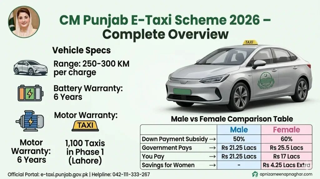 CM Punjab E-Taxi Scheme 2026 overview infographic featuring CM Maryam Nawaz, electric taxi specs (250-300 KM range, 6-year warranty), and a male vs female subsidy comparison table.