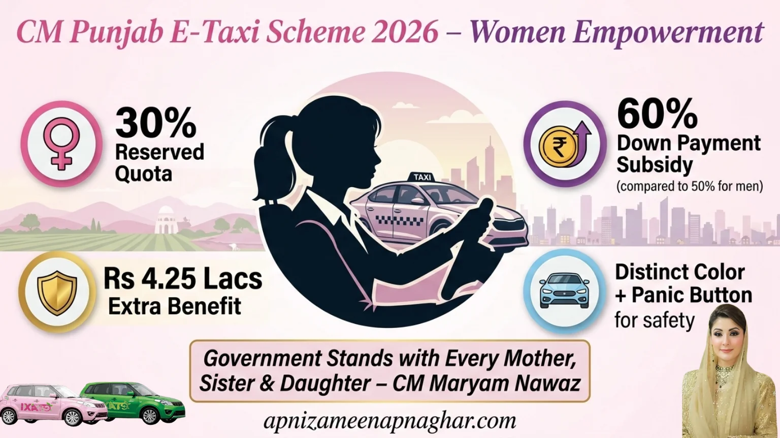 "CM Punjab E-Taxi Scheme 2026 Women Empowerment infographic showing a woman driving a taxi with a city skyline background. It highlights benefits like 30% Reserved Quota, 60% Down Payment Subsidy, Rs 4.25 Lacs Extra Benefit, and safety features like Panic Button. Includes a quote from CM Maryam Nawaz."