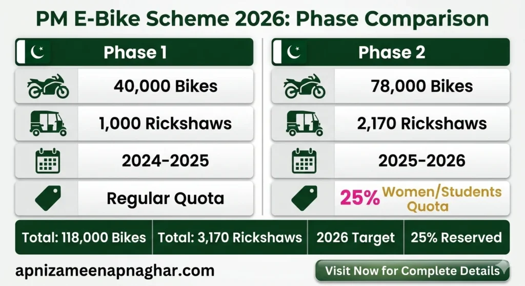 Infographic showing PM E-Bike Scheme 2026 Phase 1 vs Phase 2 comparison. Phase 1: 40,000 bikes, 1,000 rickshaws, 2024-2025 timeline, regular quota. Phase 2: 78,000 bikes, 2,170 rickshaws, 2025-2026 timeline, 25% women and students quota. Total: 118,000 bikes, 3,170 rickshaws, 2026 target, 25% reserved quota. Website: apnizameenapnaghar.com. Pakistan government electric bike scheme details.