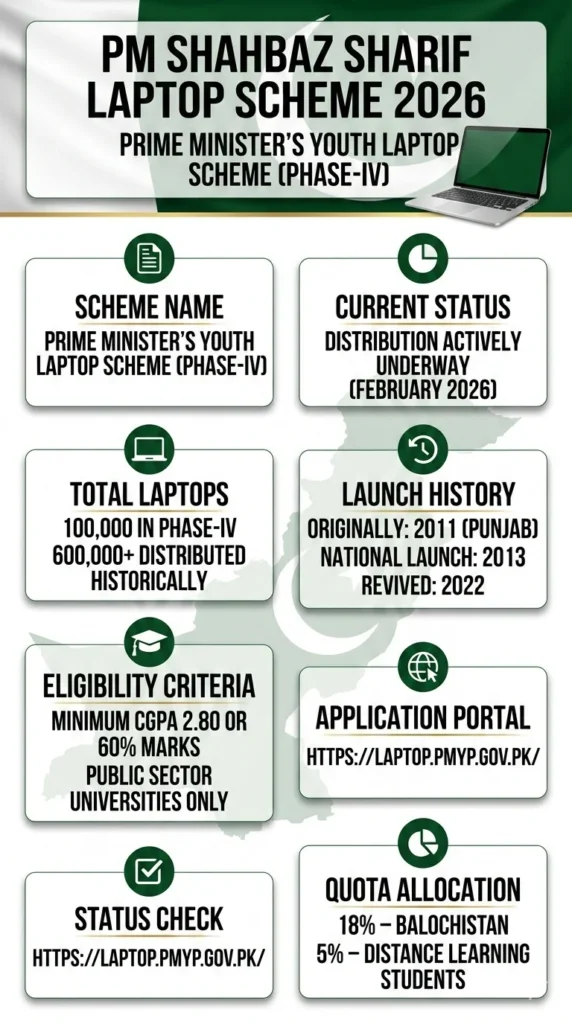 PM Shahbaz Sharif Laptop Scheme 2026 Phase IV infographic showing eligibility criteria, 100,000 laptops distribution, application portal laptop.pmyp.gov.pk, quota details and launch history in Pakistan
