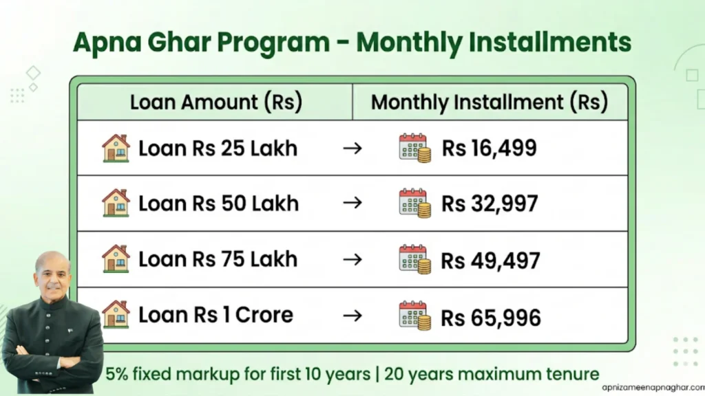 Apna Ghar Program monthly installments table 25 lakh to 1 crore loan amounts with 16499 to 65996 rupees per month