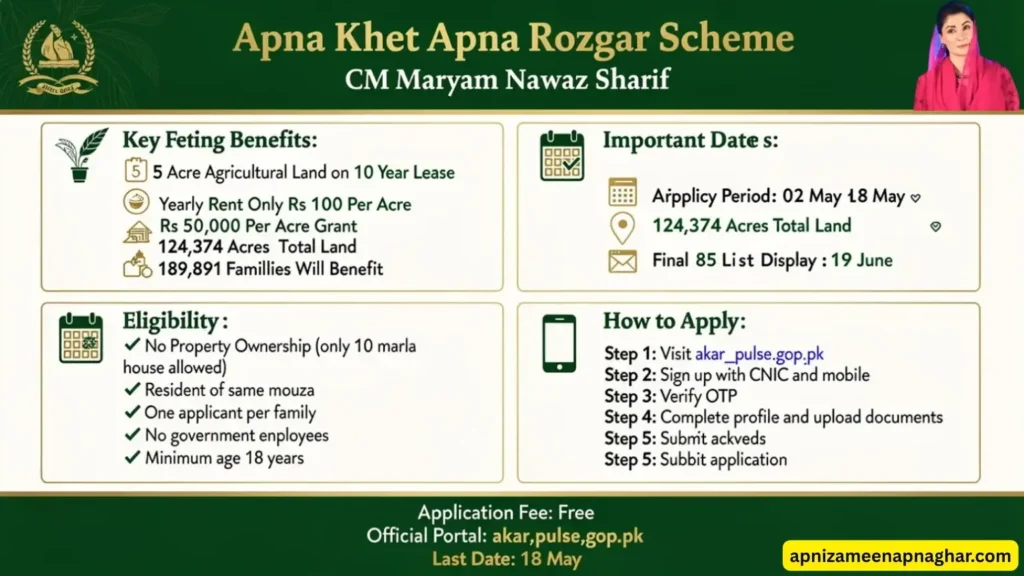 Apna Khet Apna Rozgar Scheme 2026 complete overview infographic showing 5 acre land Rs 100 rent Rs 50000 grant eligibility criteria and application steps