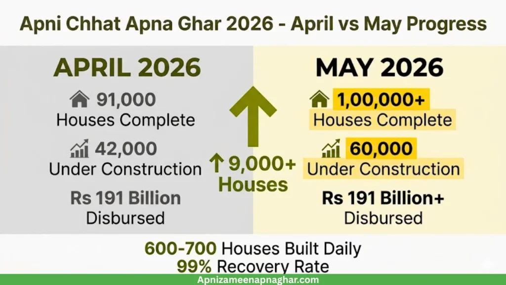 Apni Chhat Apna Ghar April vs May 2026 progress comparison 91000 to 100000 houses completed 42000 to 60000 under construction with 99 percent recovery rate